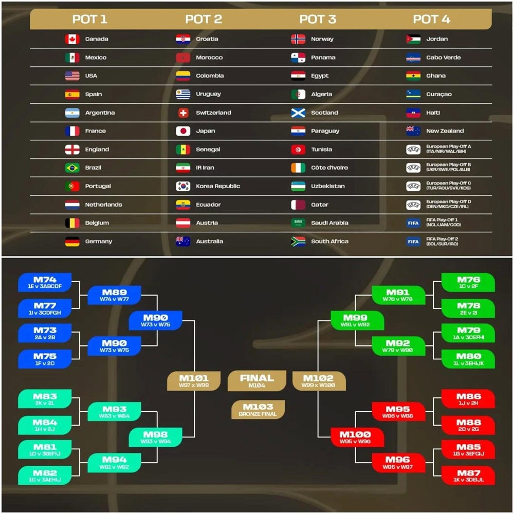 FIFA World Cup 2026 Rankings Explained: How Groups Are Decided
